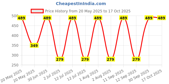 myntra.com Mega style Pack Of 3 Printed Kids Vests VANumber - TEXT_PRINT-P3_03-0-3M mega style Price History Graph from 20 May 2025 to 17 Oct 2025