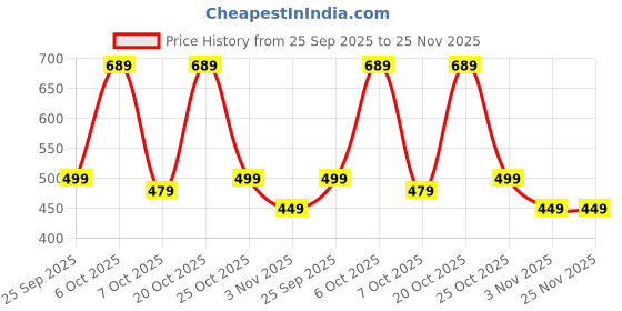 myntra.com MEGAKART Adults-Men White Tshirts megakart Price History Graph from 25 Sep 2025 to 24 Nov 2025