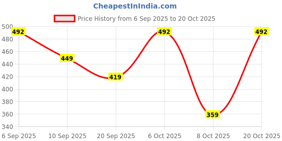 myntra.com MEGAKART All Might My Hero Academia Cotton Tee megakart Price History Graph from 6 Sep 2025 to 20 Oct 2025