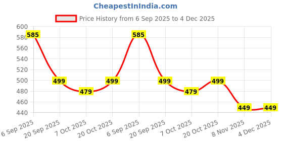 myntra.com megakart Beast Breathing Inosuke Oversized T-Shirt megakart Price History Graph from 6 Sep 2025 to 4 Dec 2025