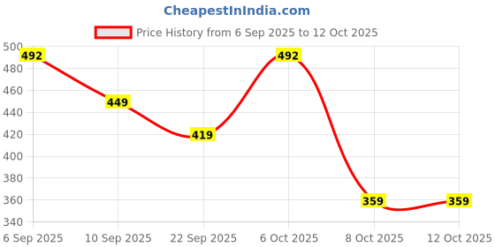 myntra.com MEGAKART Dante Devil May Cry Oversized Tshirt megakart Price History Graph from 6 Sep 2025 to 12 Oct 2025