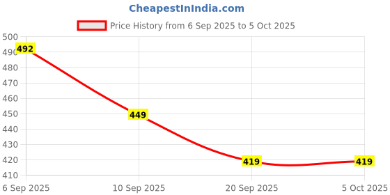 myntra.com MEGAKART Frieren Beyond Journey's End Cotton Tee megakart Price History Graph from 6 Sep 2025 to 4 Oct 2025