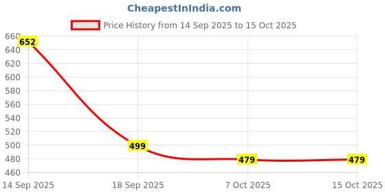 myntra.com MEGAKART Gojo Satoru Anime Edition Oversized Tshirt megakart Price History Graph from 14 Sep 2025 to 14 Oct 2025