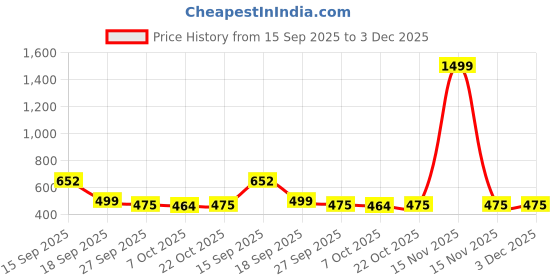 myntra.com MEGAKART Men Black Pure Cotton Printed Tshirts megakart Price History Graph from 15 Sep 2025 to 2 Dec 2025