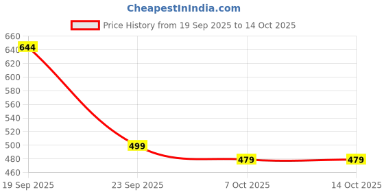 myntra.com MEGAKART Men Boa Hancock Classic Tees: One Piece Inspired Design megakart Price History Graph from 19 Sep 2025 to 14 Oct 2025