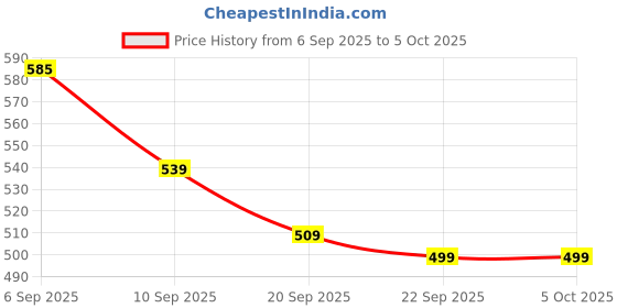 myntra.com MEGAKART Men Frieren: Beyond Journey's End Oversize Tshirt megakart Price History Graph from 6 Sep 2025 to 5 Oct 2025