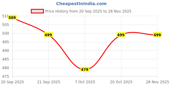 myntra.com MEGAKART Men Grey Pure Cotton Printed Tshirts megakart Price History Graph from 20 Sep 2025 to 28 Nov 2025