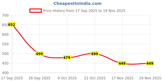 myntra.com MEGAKART Men Grey Pure Cotton Printed Tshirts megakart Price History Graph from 17 Sep 2025 to 19 Nov 2025