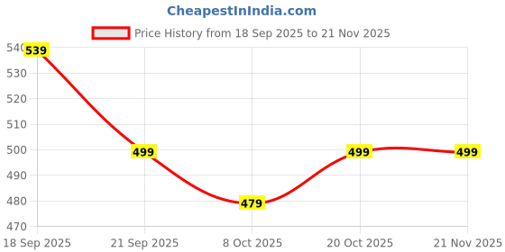 myntra.com MEGAKART Men Grey Tshirts megakart Price History Graph from 18 Sep 2025 to 20 Nov 2025