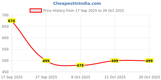 myntra.com MEGAKART Men Navy Blue Pure Cotton Tshirts megakart Price History Graph from 17 Sep 2025 to 26 Oct 2025