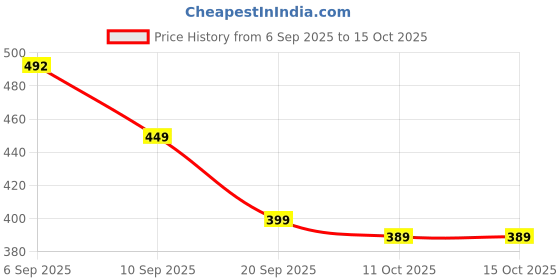 myntra.com MEGAKART Men pista green Plain Oversized Tshirt megakart Price History Graph from 6 Sep 2025 to 14 Oct 2025