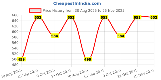myntra.com MEGAKART Men Printed Pure Cotton Leaf's Beast Naruto Oversized Flame Tee megakart Price History Graph from 30 Aug 2025 to 24 Nov 2025