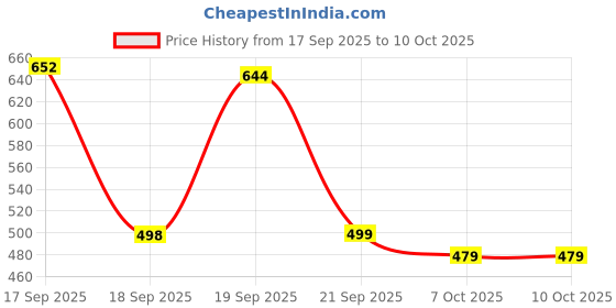 myntra.com MEGAKART Men Thunder Breathing Zenitsu Oversized Tees megakart Price History Graph from 17 Sep 2025 to 9 Oct 2025