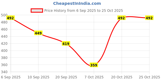 myntra.com MEGAKART Sasuke Kunai: Naruto Oversize Tee megakart Price History Graph from 6 Sep 2025 to 25 Oct 2025