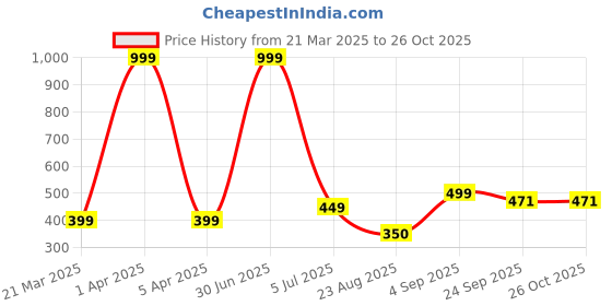 myntra.com MEGARICH Women Beaded Alligator Hair Clip megarich Price History Graph from 21 Mar 2025 to 25 Oct 2025