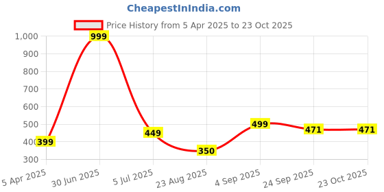 myntra.com MEGARICH Women Beaded Alligator Hair Clip megarich Price History Graph from 5 Apr 2025 to 22 Oct 2025