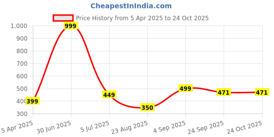 myntra.com MEGARICH Women Beaded Hair Accessory Set of megarich Price History Graph from 5 Apr 2025 to 22 Oct 2025