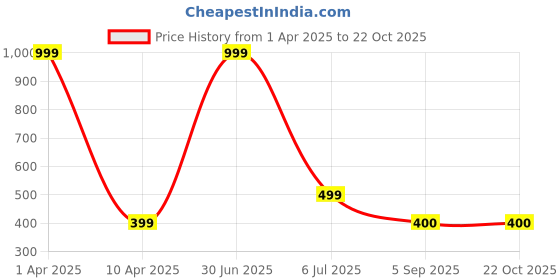 myntra.com MEGARICH Women Beaded Hair Accessory Set of megarich Price History Graph from 1 Apr 2025 to 21 Oct 2025