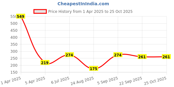 myntra.com MEGARICH Women Embellished Bow Alligator Hair Clip megarich Price History Graph from 1 Apr 2025 to 24 Oct 2025
