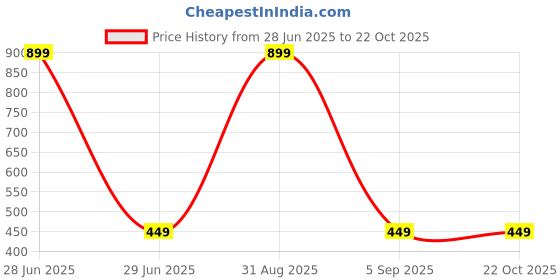 myntra.com MEGARICH Women Embellished Bow Alligator Hair Clip megarich Price History Graph from 28 Jun 2025 to 22 Oct 2025