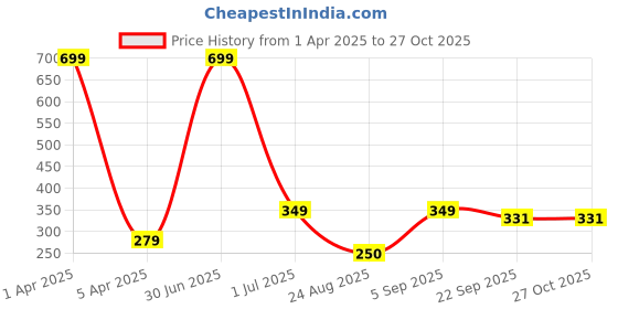 myntra.com MEGARICH Women Set of 2 Embellished Hair Accessory Set megarich Price History Graph from 1 Apr 2025 to 27 Oct 2025