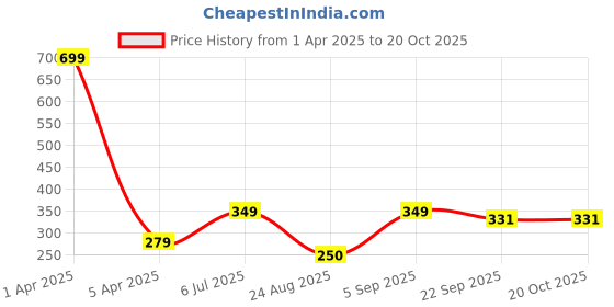 myntra.com MEGARICH Women Set of 2 Embellished Hair Accessory Set megarich Price History Graph from 1 Apr 2025 to 20 Oct 2025