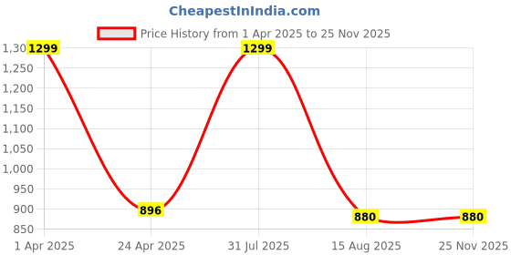 myntra.com MEGASKA Knee Length Removable Chest Pads One Piece Frock Style Swimming Dress megaska Price History Graph from 1 Apr 2025 to 24 Nov 2025