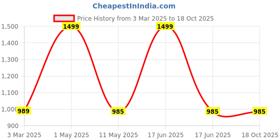 myntra.com MEGASKA Round NeckSwimSet megaska Price History Graph from 3 Mar 2025 to 18 Oct 2025