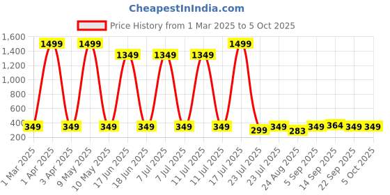 myntra.com Megha Overseas Geometric Print Cotton Kaftan Crop Top megha overseas Price History Graph from 1 Mar 2025 to 4 Oct 2025