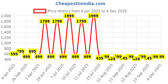 myntra.com Megha Overseas Girls Bandhani Printed Panelled Gotta Patti Kurta with Sharara & With Dupatta megha overseas Price History Graph from 9 Jan 2025 to 4 Dec 2025