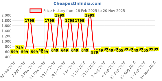 myntra.com Megha Overseas Girls Floral Printed Regular Gotta Patti Pure Cotton Kurta with Dhoti Pants & With Dupatta megha overseas Price History Graph from 26 Feb 2025 to 19 Nov 2025