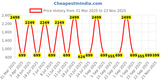 myntra.com Megha Overseas Girls Printed Regular Gotta Patti Kurta with Sharara megha overseas Price History Graph from 31 Mar 2025 to 23 Nov 2025