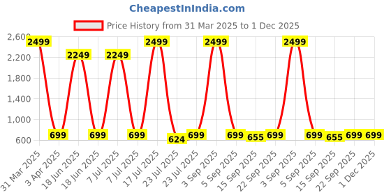myntra.com Megha Overseas Girls Printed Regular Gotta Patti Kurti with Sharara megha overseas Price History Graph from 31 Mar 2025 to 1 Dec 2025