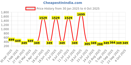 myntra.com Megha Overseas Polka Dot Print A-Line Dress megha overseas Price History Graph from 30 Jan 2025 to 4 Oct 2025