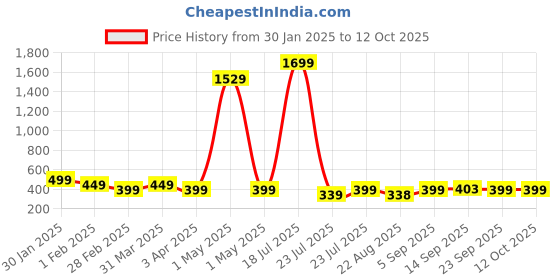 myntra.com Megha Overseas Polka Dot Print A-Line Dress megha overseas Price History Graph from 30 Jan 2025 to 4 Oct 2025