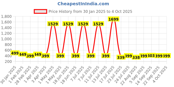 myntra.com Megha Overseas Polka Dot Print A-Line Dress megha overseas Price History Graph from 30 Jan 2025 to 4 Oct 2025