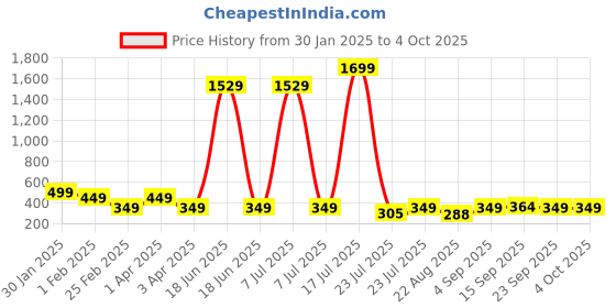 myntra.com Megha Overseas Polka Dot Print A-Line Dress megha overseas Price History Graph from 30 Jan 2025 to 4 Oct 2025