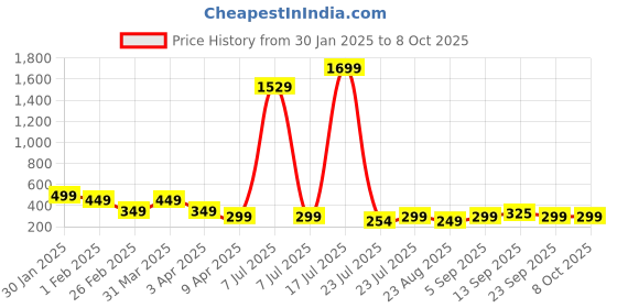 myntra.com Megha Overseas Polka Dot Print A-Line Dress megha overseas Price History Graph from 30 Jan 2025 to 4 Oct 2025