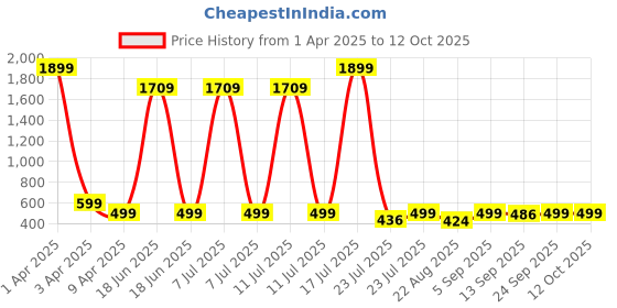 myntra.com Megha Overseas Polka Dot Printed Top With Palazzos megha overseas Price History Graph from 1 Apr 2025 to 11 Oct 2025