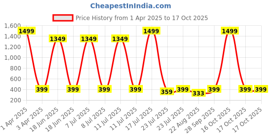 myntra.com Megha Overseas Print Cotton Styled Back Crop Top megha overseas Price History Graph from 1 Apr 2025 to 4 Oct 2025