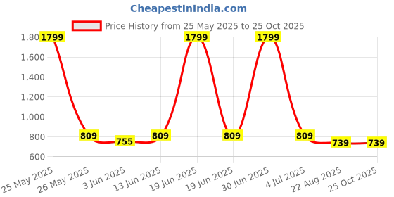 myntra.com MEGHZ Men Carrot Slim Fit Stretchable Jeans meghz Price History Graph from 25 May 2025 to 24 Oct 2025