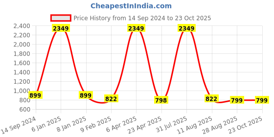 myntra.com MEGHZ Men Comfort Relaxed Fit High-Rise Mildly Distressed Heavy Fade Stretchable Jeans meghz Price History Graph from 14 Sep 2024 to 23 Oct 2025