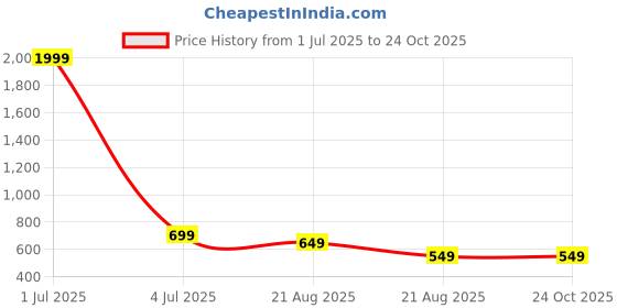 myntra.com MEGHZ Men Cotton Carrot Slim Fit Mildly Distressed Light Fade Jeans meghz Price History Graph from 1 Jul 2025 to 24 Oct 2025