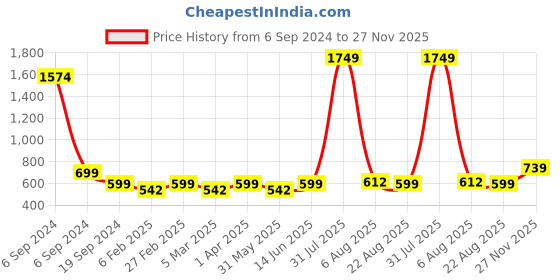 myntra.com MEGHZ Men Cropped Regular Fit Mid-Rise Stretchable Jeans meghz Price History Graph from 6 Sep 2024 to 27 Nov 2025