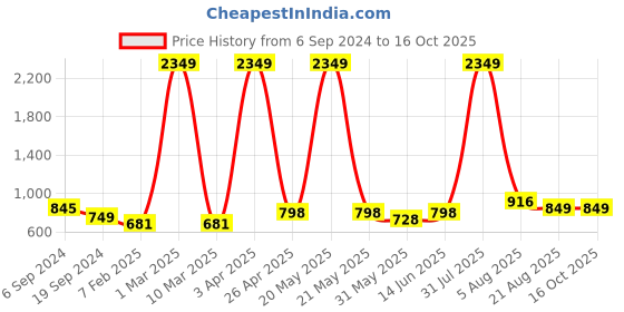 myntra.com MEGHZ Men Erik Tapered Fit Heavy Fade Bleached Stretchable Jeans meghz Price History Graph from 6 Sep 2024 to 16 Oct 2025