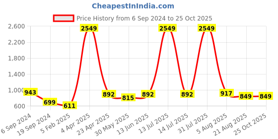 myntra.com MEGHZ Men Erik Tapered Fit Light Fade Stretchable Jeans meghz Price History Graph from 6 Sep 2024 to 25 Oct 2025