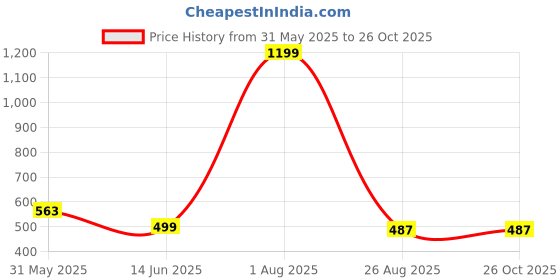 myntra.com MEGHZ Men Graphic Printed Round Neck Cotton Slim Fit T-shirt meghz Price History Graph from 31 May 2025 to 26 Oct 2025