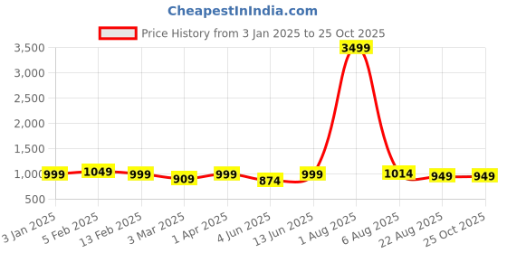 myntra.com MEGHZ Men Jogger Six Pocket Denim Jeans meghz Price History Graph from 3 Jan 2025 to 24 Oct 2025
