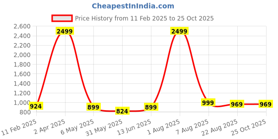 myntra.com MEGHZ Men Loose Relaxed Fit Light Fade Stretchable Jeans meghz Price History Graph from 11 Feb 2025 to 24 Oct 2025
