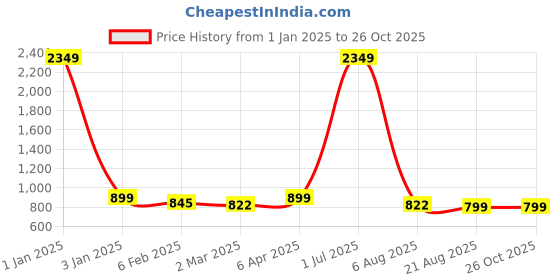 myntra.com MEGHZ Men Loose Relaxed Fit Mildly Distressed Heavy Fade Stretchable Jeans meghz Price History Graph from 1 Jan 2025 to 25 Oct 2025